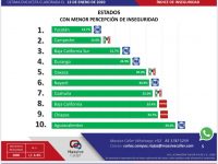 Oaxaca, quinto lugar con menor percepción de inseguridad a nivel nacional