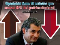 Oposición tiene 18 estados que suman 66% del padrón electoral: Carlos Ramírez