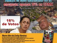 AMLO: el lado alarmante de la encuesta: apenas16% en CDMX: Carlos Ramírez