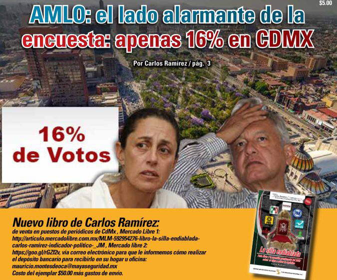 AMLO: el lado alarmante de la encuesta: apenas16% en CDMX: Carlos Ramírez