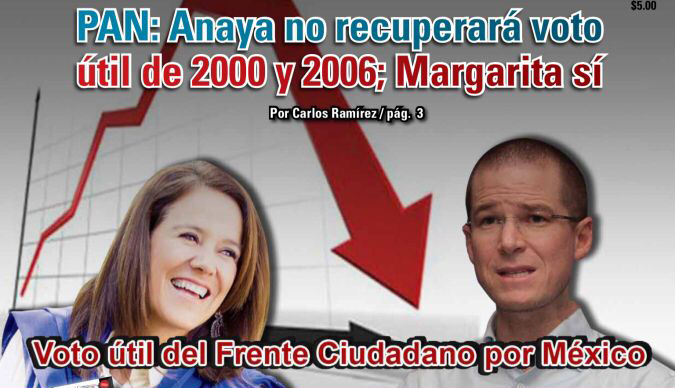 PAN: Anaya no recuperará voto útil de 2000 y 2006; Margarita sí: Carlos Ramírez