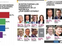 Ganaría AMLO presidencia de la República si hoy fueran elecciones; arrasa con Meade