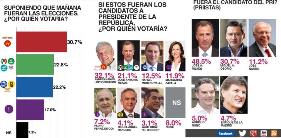Ganaría AMLO presidencia de la República si hoy fueran elecciones; arrasa con Meade