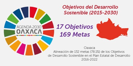 Registra Oaxaca avance del 78% en las metas de la Agenda 2030: Sedesoh