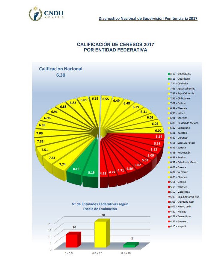 Califica Oaxaca en el Diagnóstico Nacional  de Supervisión Penitenciaria 2017: SSPO