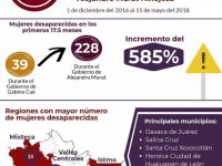 Incrementa desaparición de mujeres en un 585%