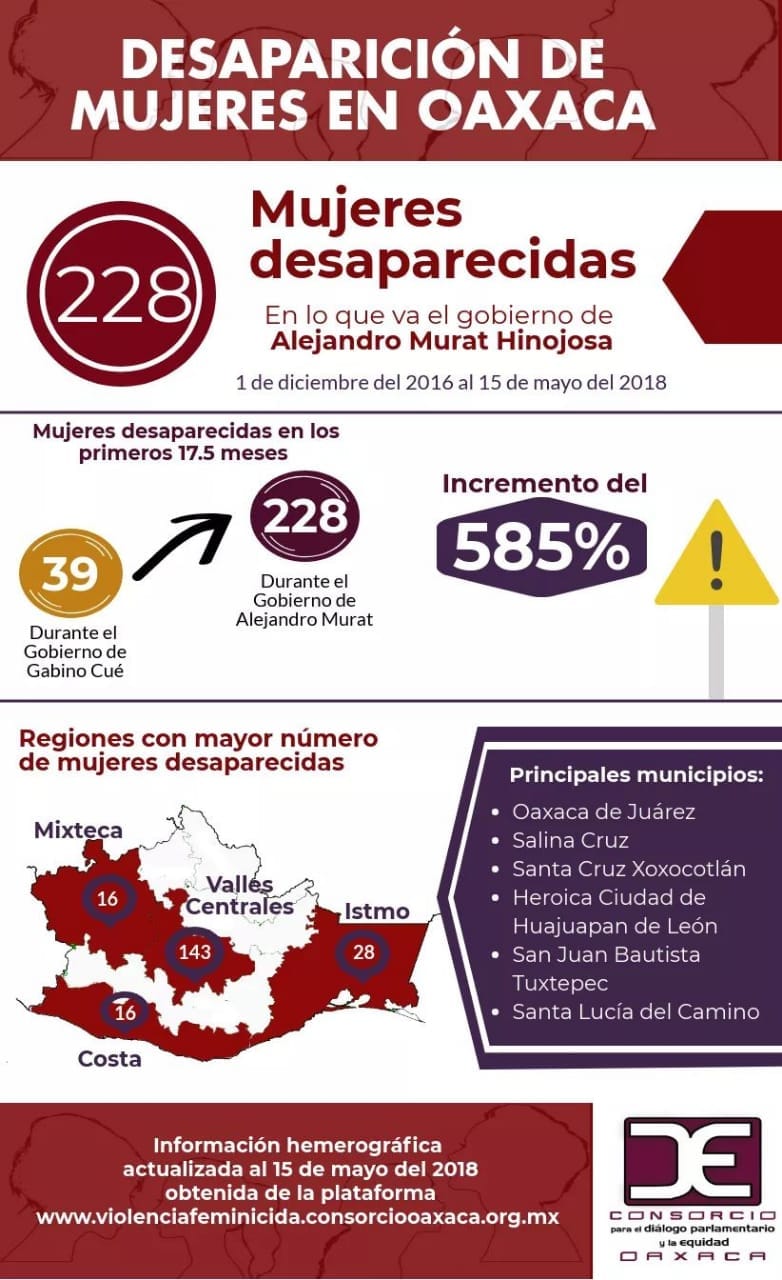 Incrementa desaparición de mujeres en un 585%