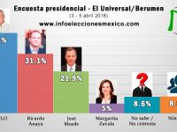 Las encuestas no son votos: Luis Octavio Murat