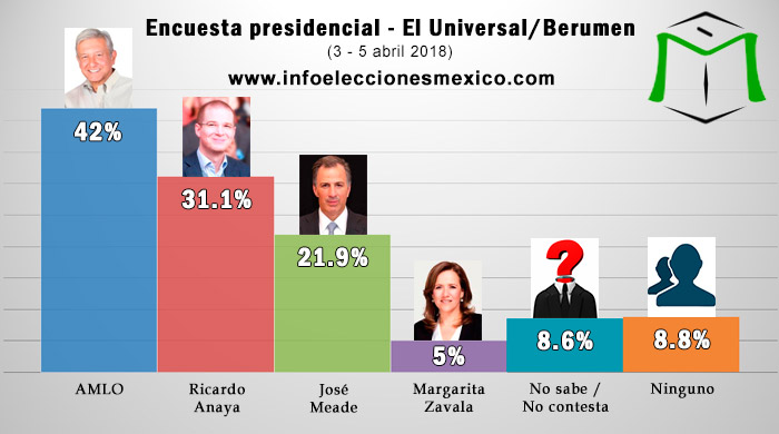 Las encuestas no son votos: Luis Octavio Murat