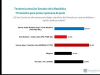 Crecen preferencias electorales a favor de Héctor Pablo;  PRI se desdibuja