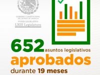 Aprueba Congreso del Estado más de 650 asuntos legislativos