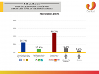 Se mantiene Héctor Pablo Ramírez en la preferencia del electorado