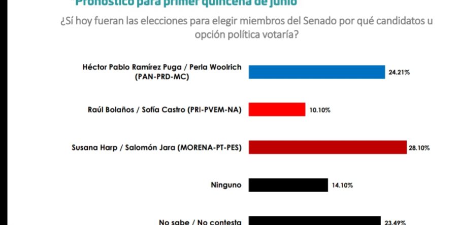 Crecen preferencias electorales a favor de Héctor Pablo; PRI se desdibuja