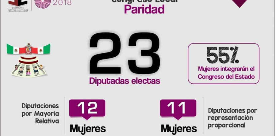 Conformará 55% de mujeres Congreso de Oaxaca