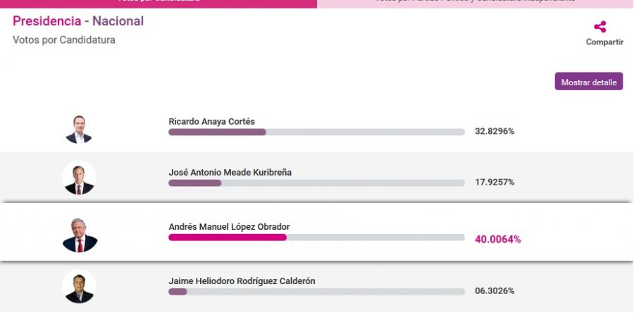 PREP coincide con encuesta de salida: AMLO a la cabeza