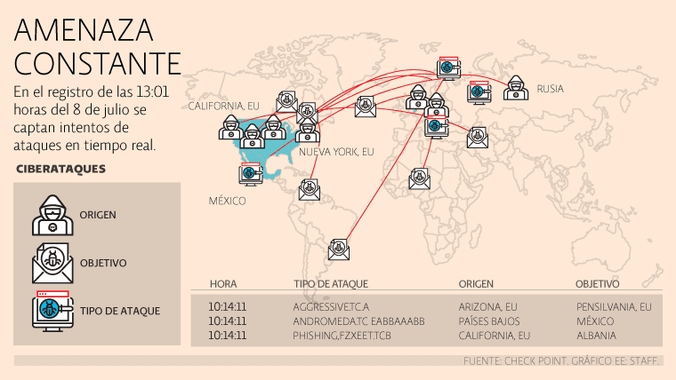 México es el sexto objetivo de amenazas cibernéticas en el mundo
