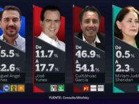 Morena encabeza encuestas de salida Mitofsky en los estados