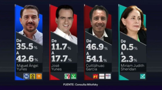 Morena encabeza encuestas de salida Mitofsky en los estados