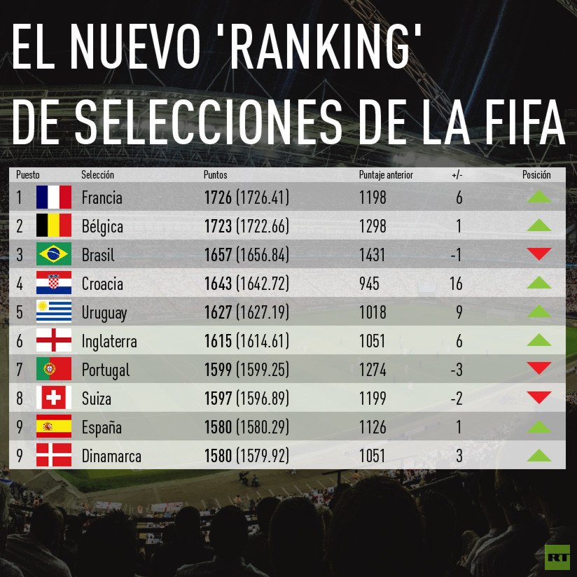 La FIFA publica un nuevo ‘ranking’ con las selecciones nacionales