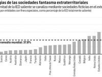 A paraísos fiscales, la cuarta parte de fondos que se sacan como IED