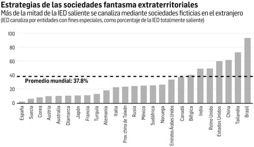A paraísos fiscales, la cuarta parte de fondos que se sacan como IED