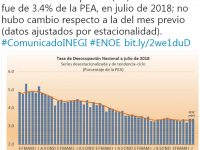 Desempleo se mantiene en 3.4% en julio: Inegi
