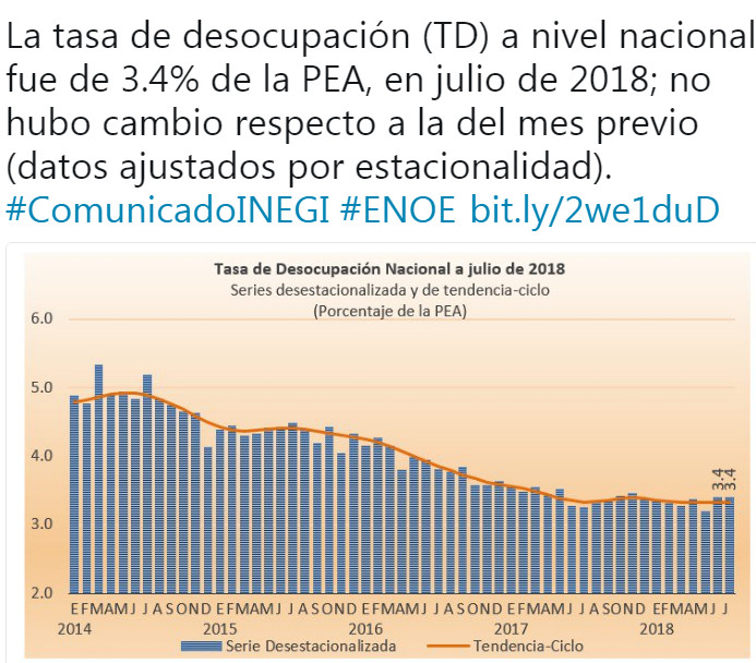 Desempleo se mantiene en 3.4% en julio: Inegi