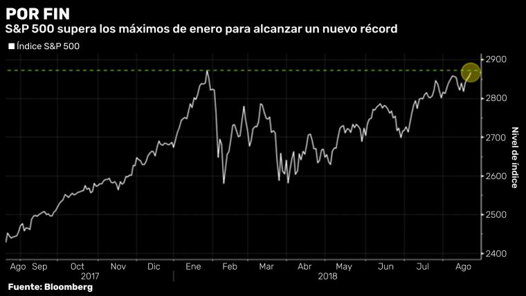 S&P 500 toca su mejor nivel de la historia