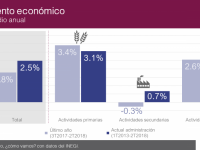Semáforo Económico: Economía mexicana mejora, pero está lejos de alcanzar su meta de crecimiento