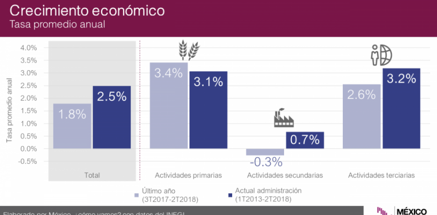 Semáforo Económico: Economía mexicana mejora, pero está lejos de alcanzar su meta de crecimiento