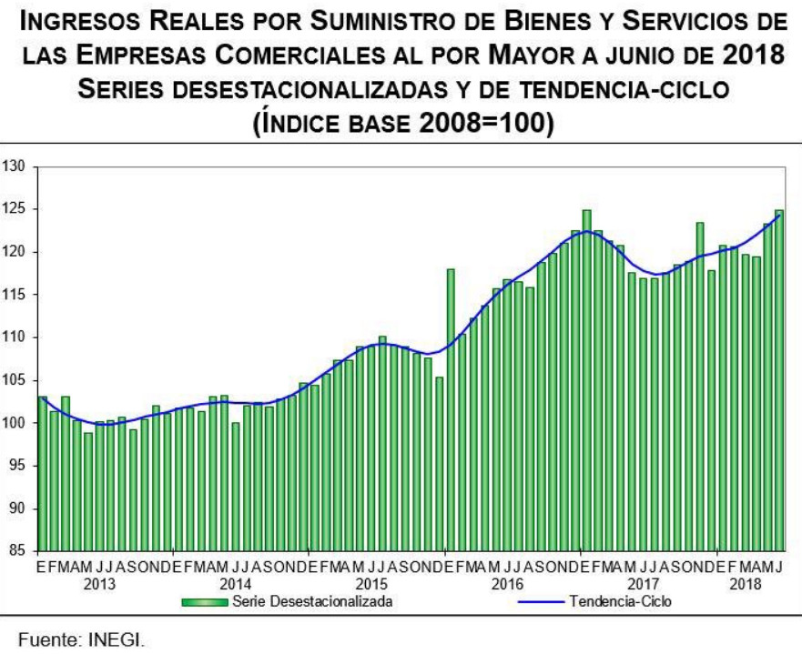 Suben 1.3% ingresos en bienes y servicios al por mayor