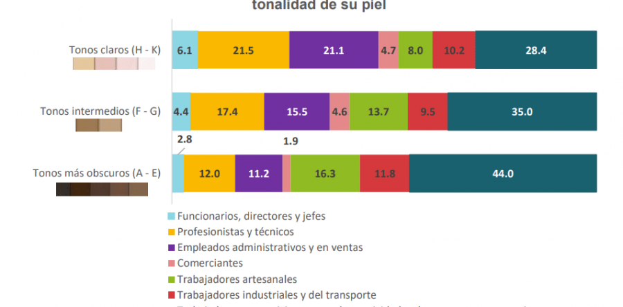 Comprobado con datos: en México te va mejor si eres blanco