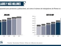 El gasto en jubilados de Pemex creció 81% con Peña