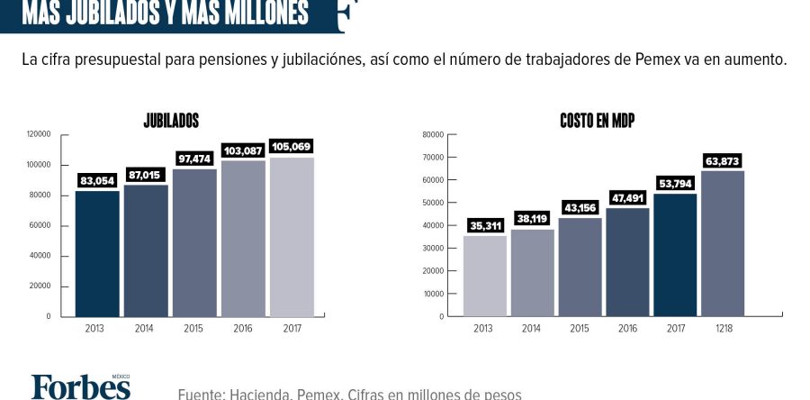 El gasto en jubilados de Pemex creció 81% con Peña
