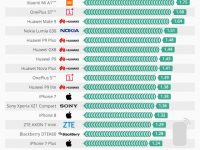 Estos son los celulares que emiten grandes cantidades de radiación