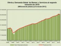 Bajó 0.3% oferta de bienes y servicios: Inegi