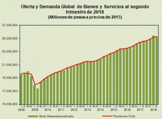 Bajó 0.3% oferta de bienes y servicios: Inegi