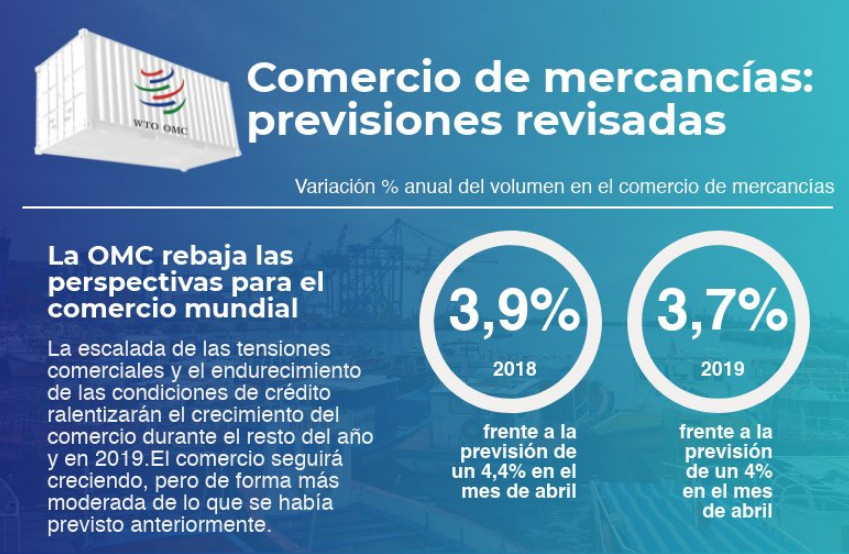 Se desacelerará comercio en 2018 y 2019, prevé OMC