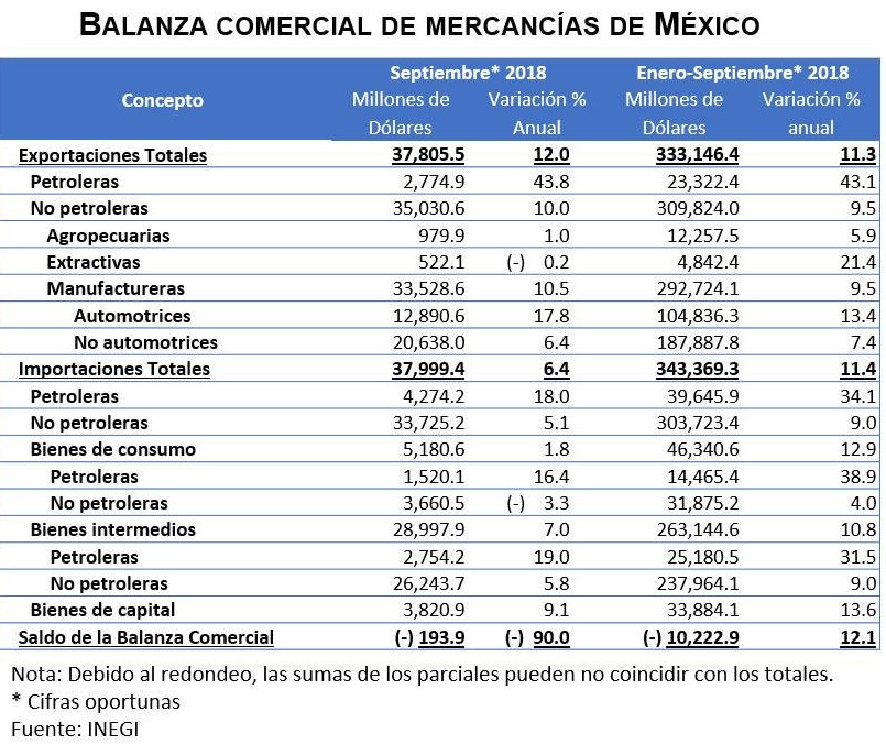 Balanza comercial suma en 9 meses déficit de 10 mil 223 mdd