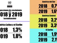 Cepal rebaja previsión de crecimiento para AL a 1.3%
