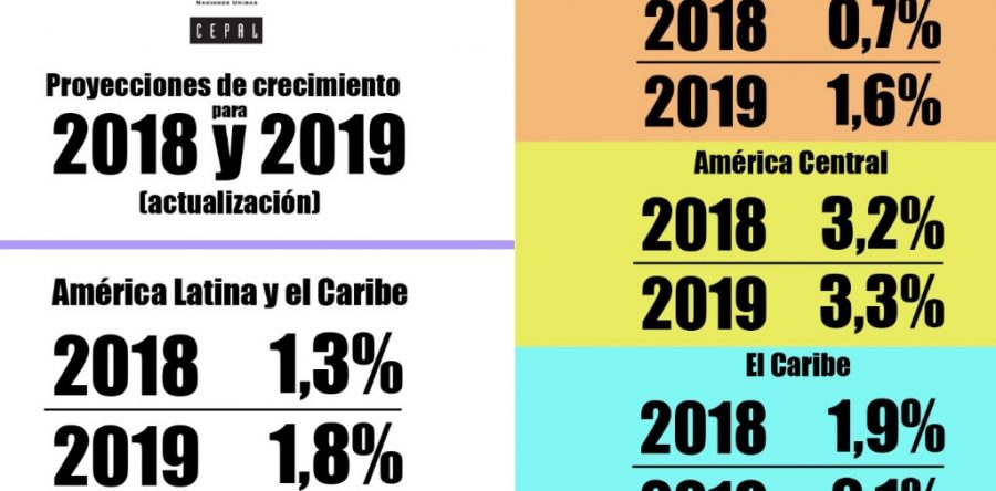 Cepal rebaja previsión de crecimiento para AL a 1.3%