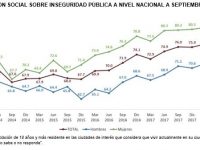 Ecatepec, Villahermosa, Reynosa y Cancún lideran en percepción de inseguridad: Inegi