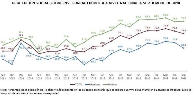 Ecatepec, Villahermosa, Reynosa y Cancún lideran en percepción de inseguridad: Inegi