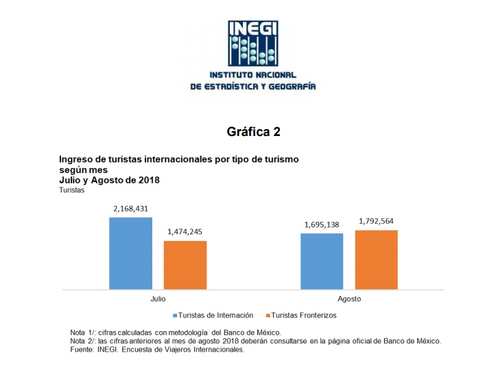 Por primera vez Inegi difunde estadísticas de turistas