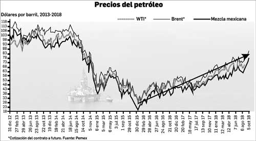 Repunte de petroprecios genera extra para México de $210 mil 290 millones