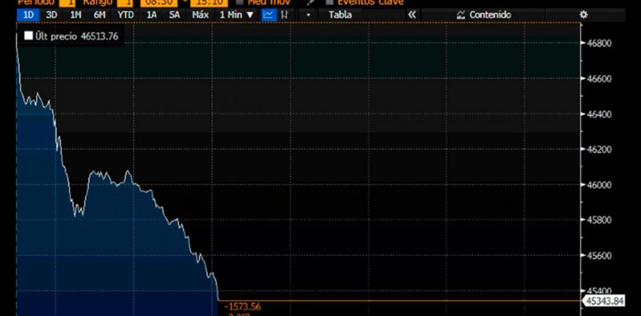 Bancos se desploman en la Bolsa mexicana tras propuesta de Morena de quitar comisiones