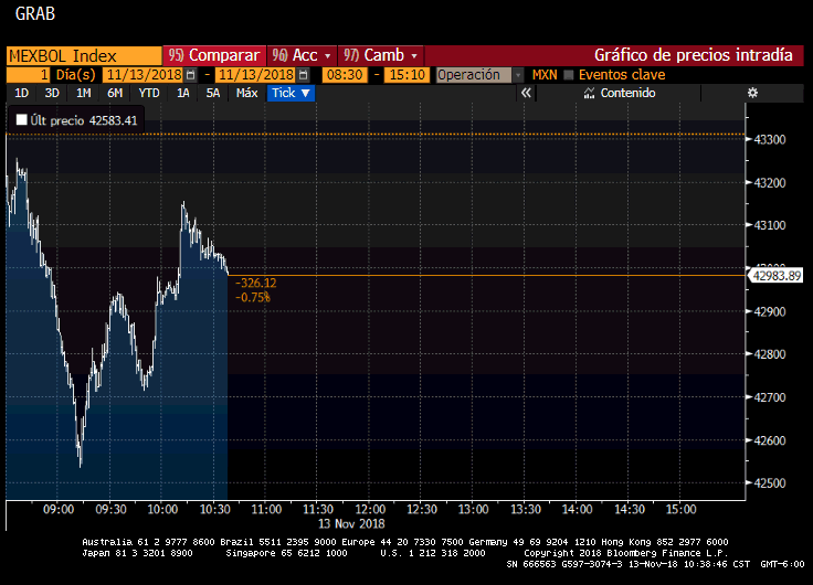 Bolsa mexicana rompe el piso de las 43 mil unidades