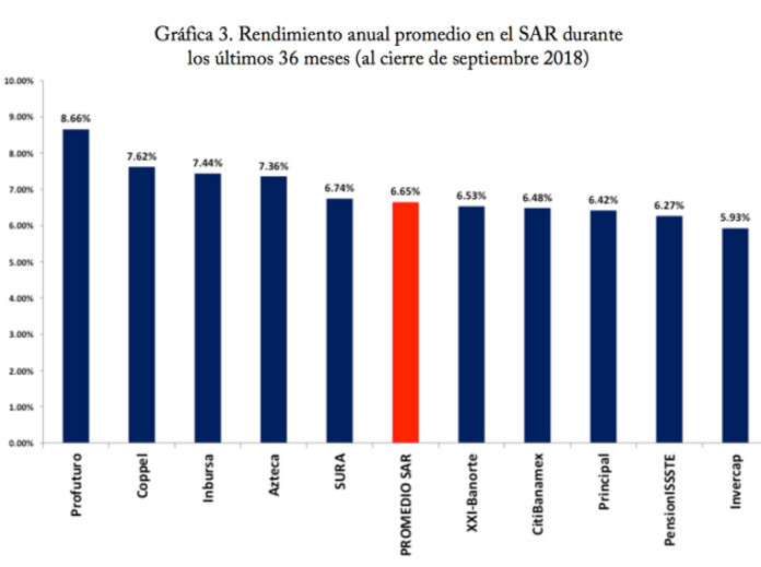 Reportan 6.65% de rendimiento anual en el SAR