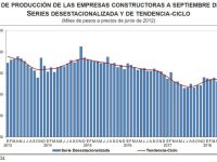 Sube 0.8% industria de la construcción en enero-septiembre