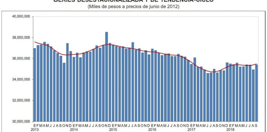 Sube 0.8% industria de la construcción en enero-septiembre